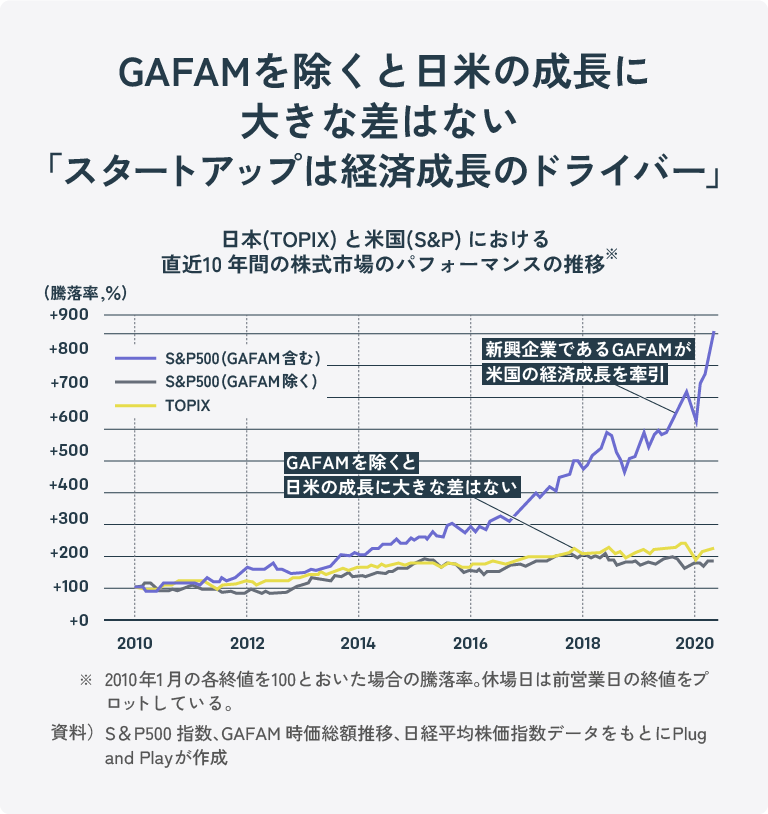 S&P500とTOPIXの直近10年の成績比較とGAFAMの牽引