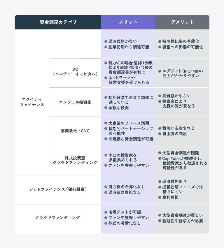 ファイナンス手法の比較表