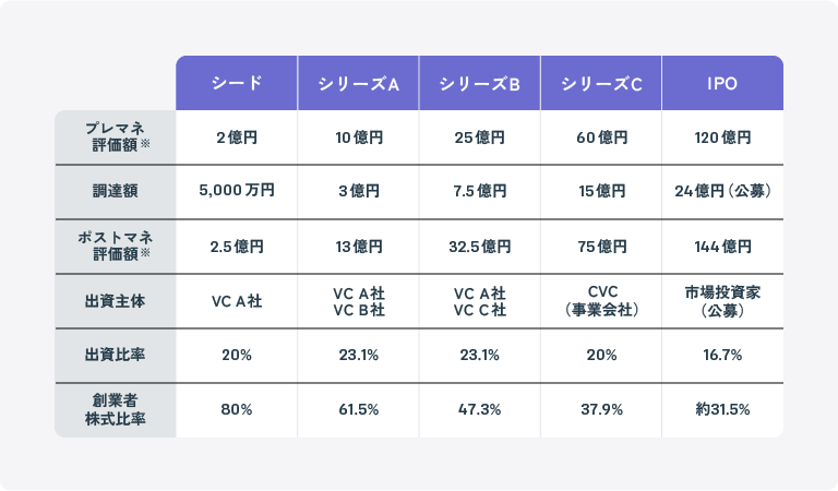 エクイティファイナンスのシミュレーション