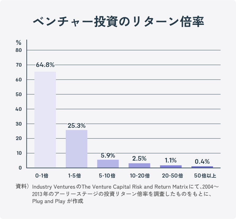 VCビジネスのリターン倍率