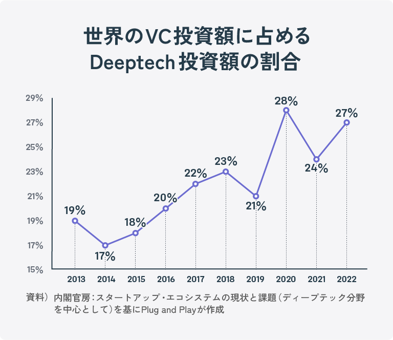 ディープテックへの投資額の推移