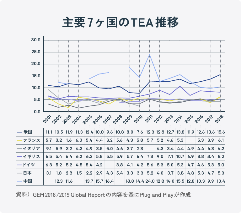 主要7カ国のTEA推移の図