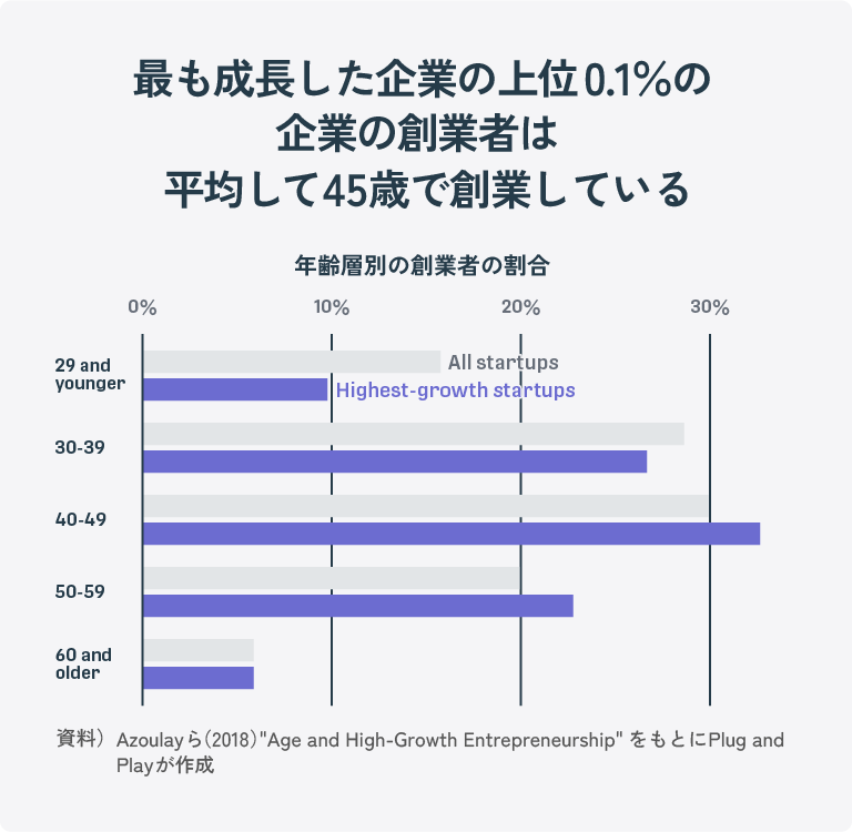 45歳で創業した場合が最も成功率が高いことを示す図