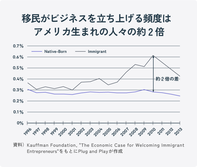 移民の方がアメリカ生まれの人よりも起業活動を行う頻度が約2倍