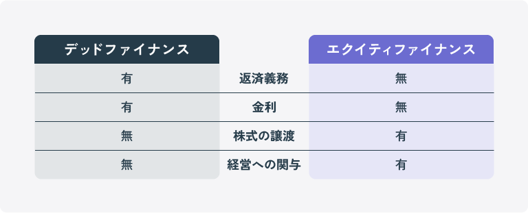 エクイティファイナンスとデッドファイナンスの違いを表した図