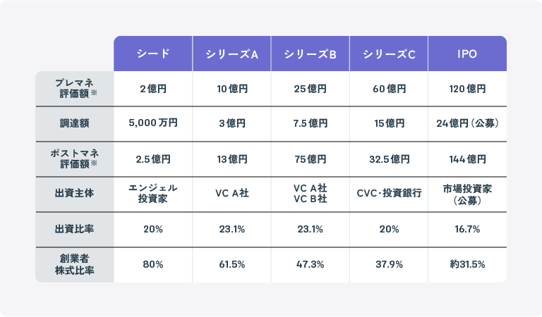 エクイティファイナンスをシミュレーションした表