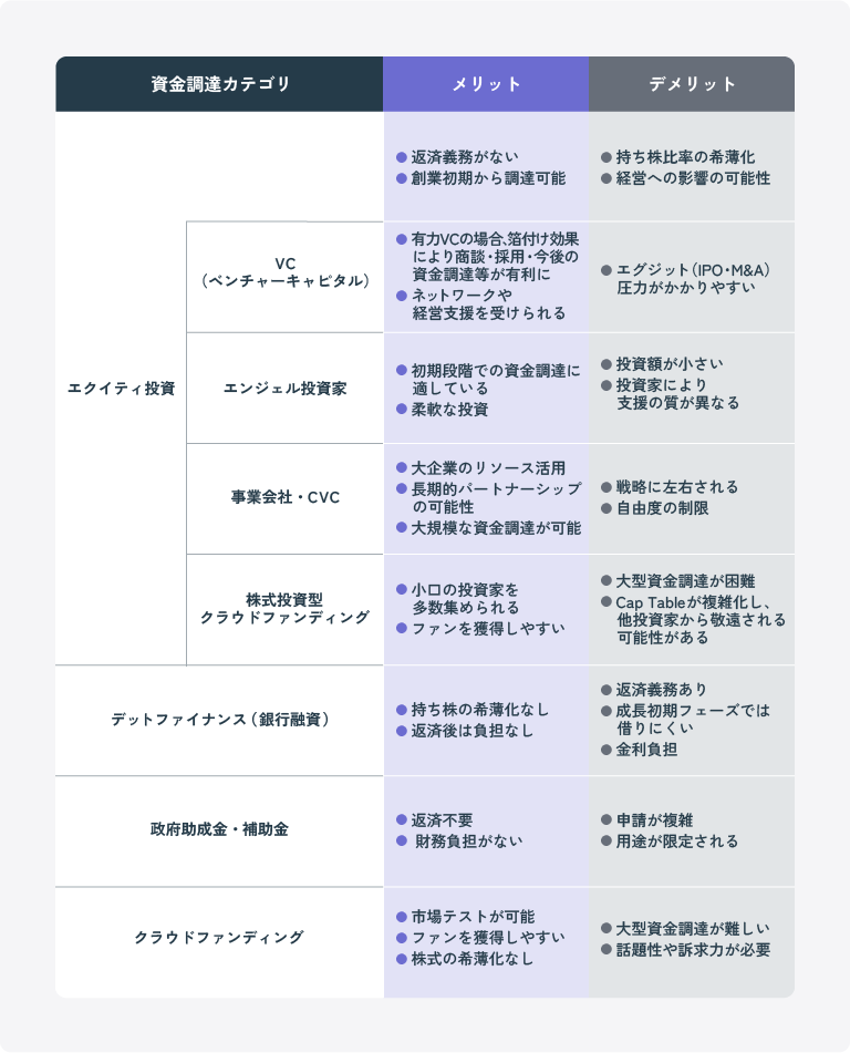 各ファイナンス手法を整理した表