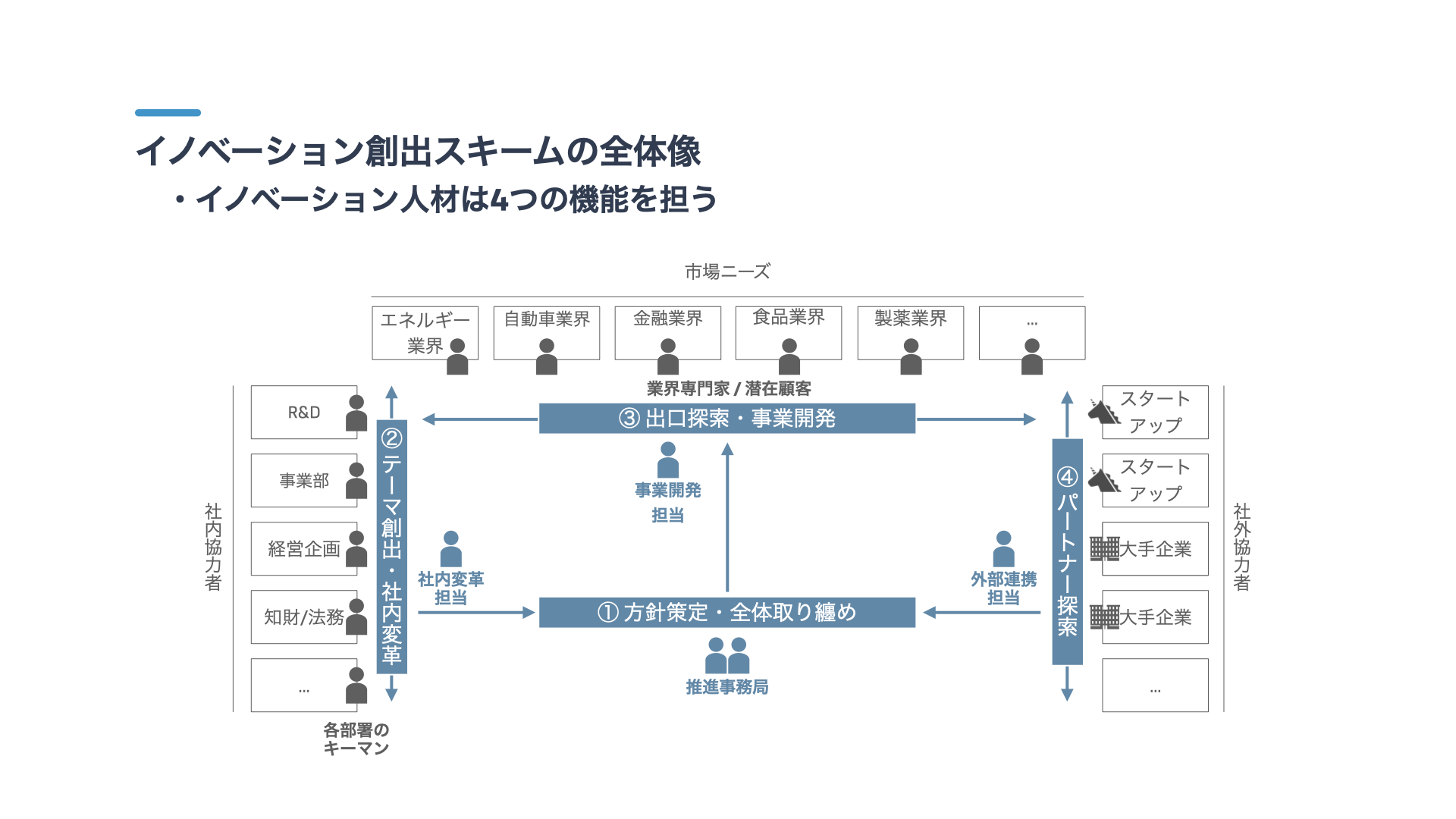 イノベーション人材が果たす4つの役割