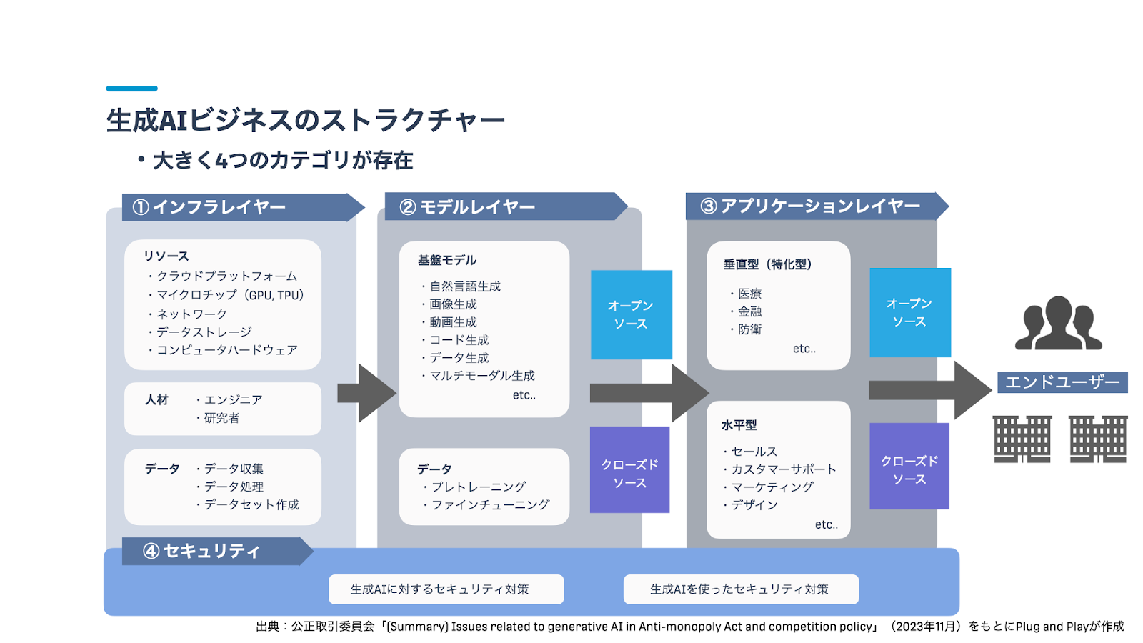 生成AIビジネスのストラクチャー