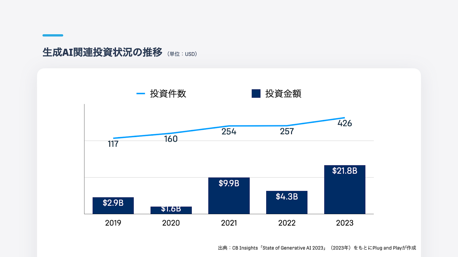 生成AI関連投資状況の推移