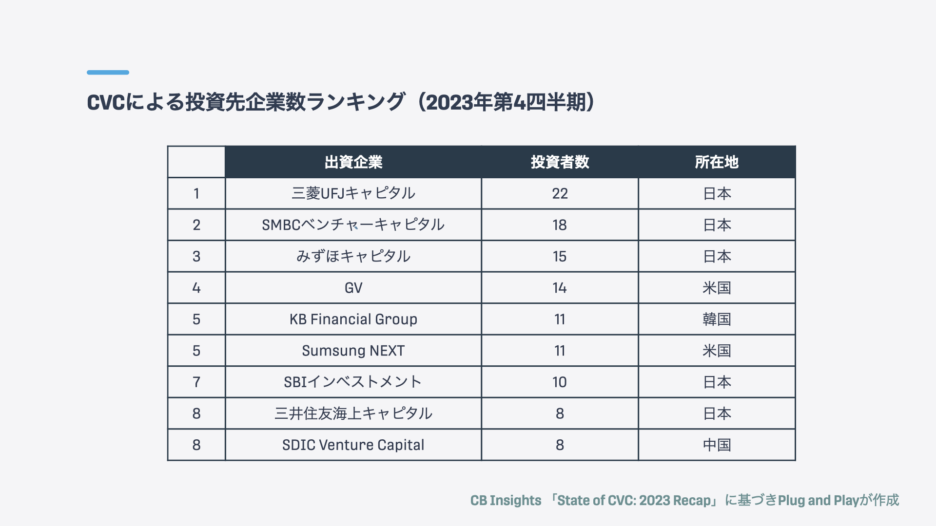 CVCによる投資先企業数ランキング（2023年第4四半期）