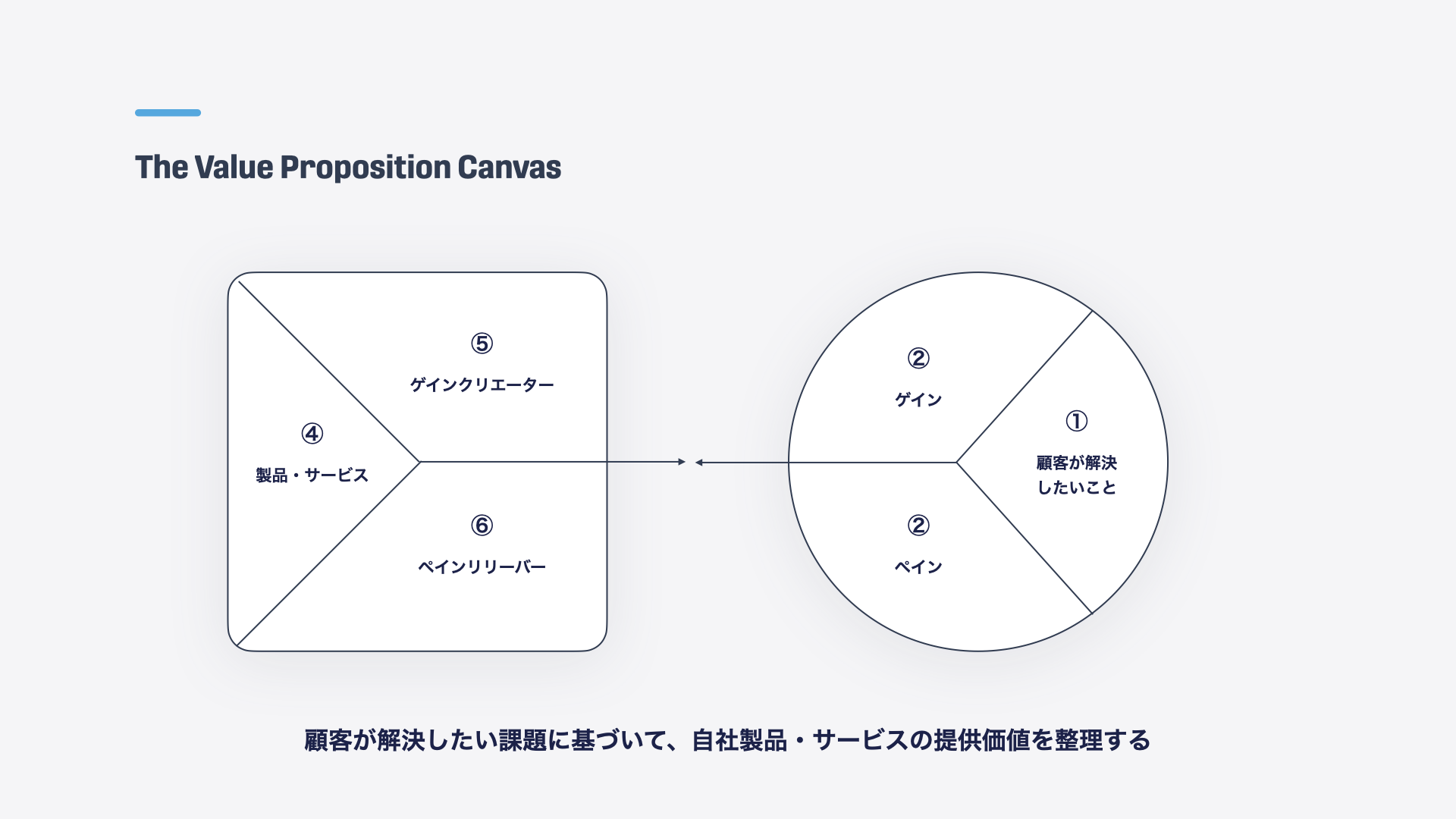 バリュープロポジションキャンバスの図