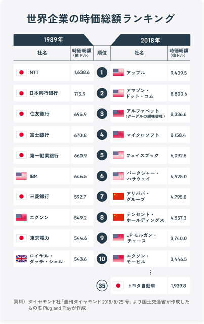 30年前の時価総額ランキングと比較した図