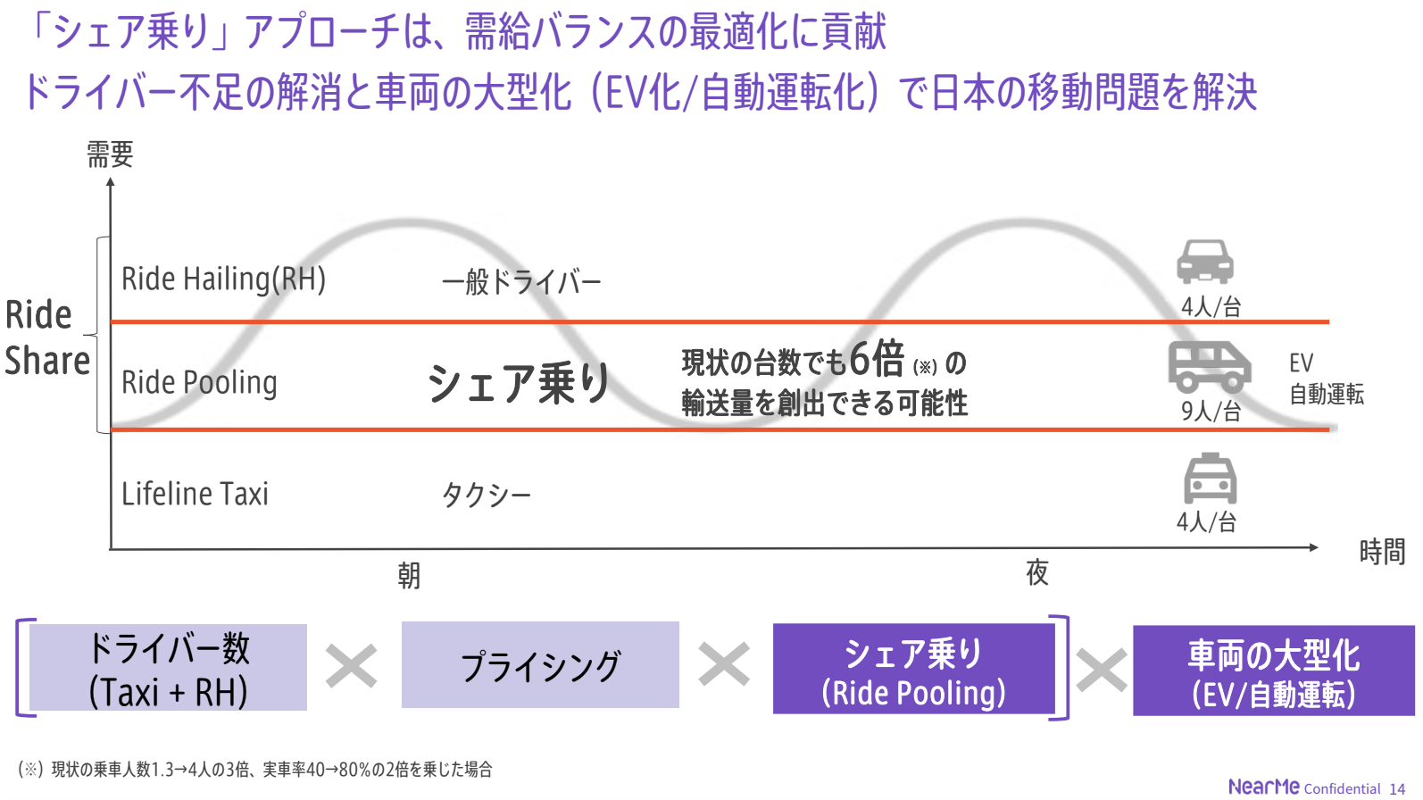 シェア乗りアプローチは需給バランスの最適化に貢献