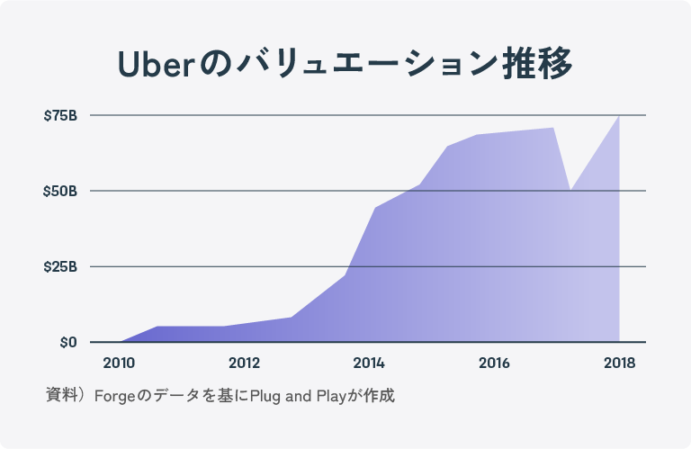 uberのバリュエーション推移