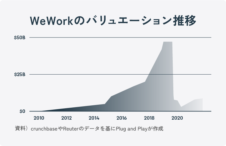 weworkのバリュエーションの推移