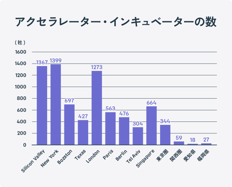 世界主要都市におけるアクセラレーター・インキュベーターの数を示した図