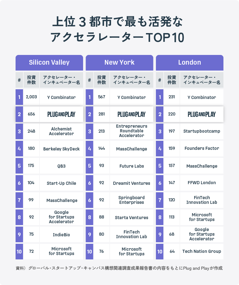 上位3都市の主要アクセラーレーター・インキュベーターTOP10