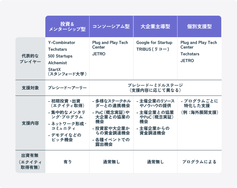 アクセラレーターの種類を解説した図