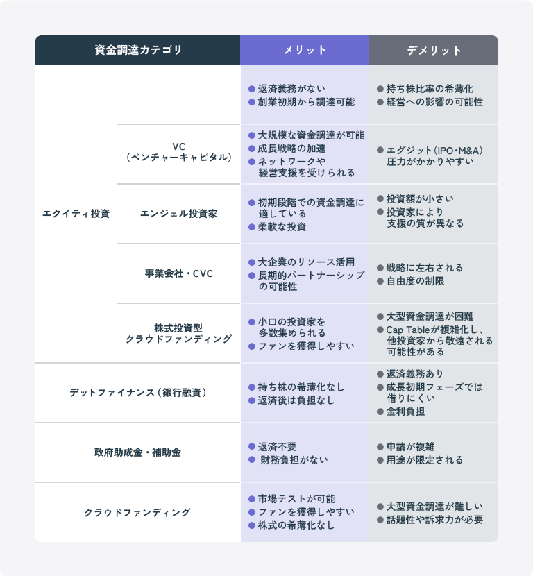 様々な資金調達方法のメリットデメリットをまとめた図